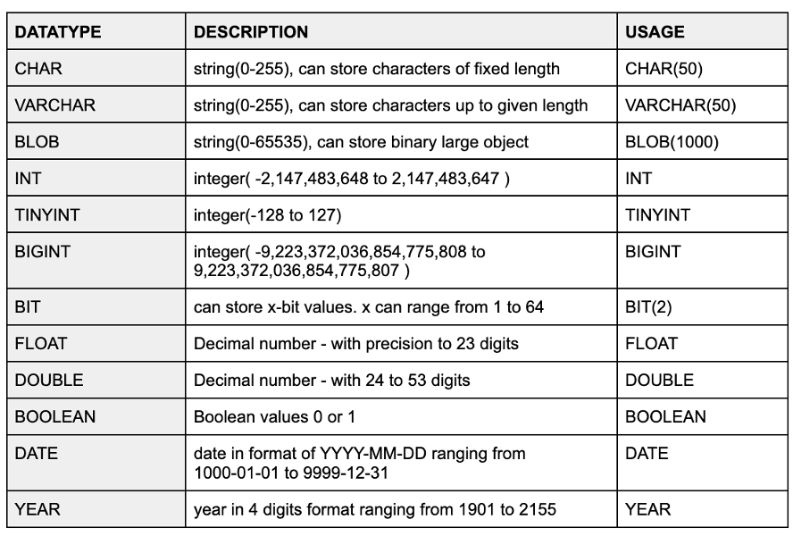 SQL Data Types Table