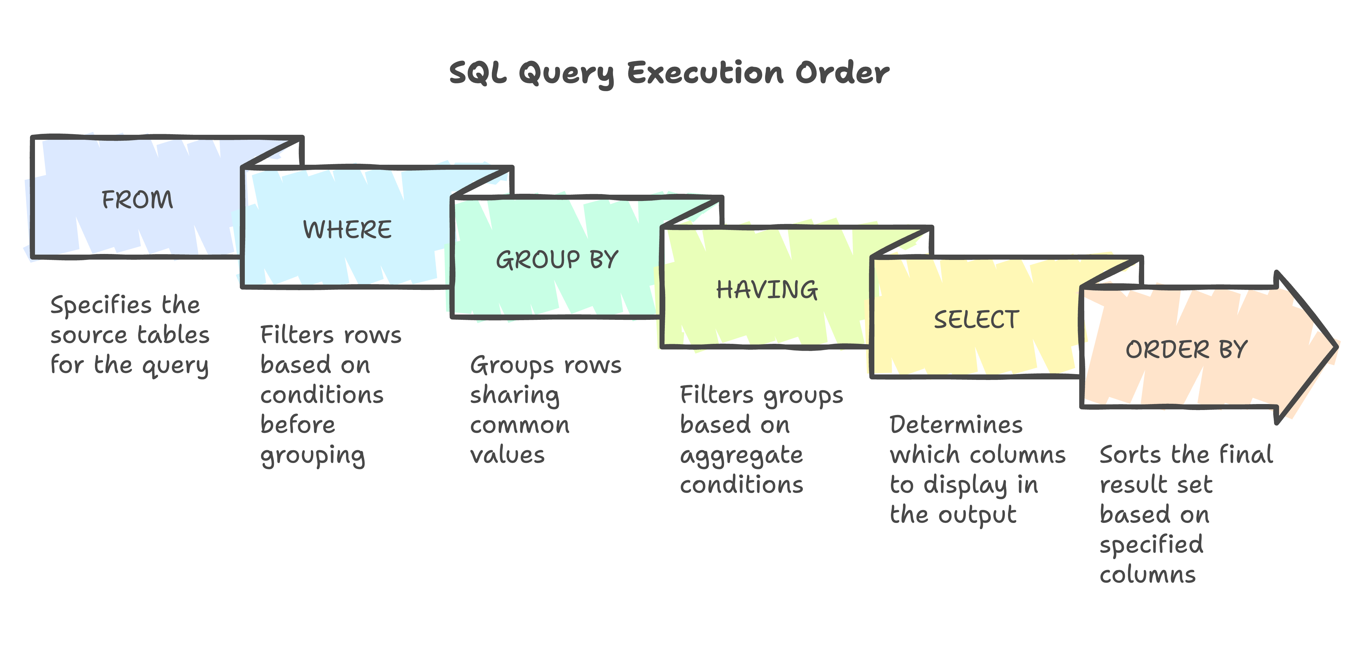 SQL Query Execution Order Diagram