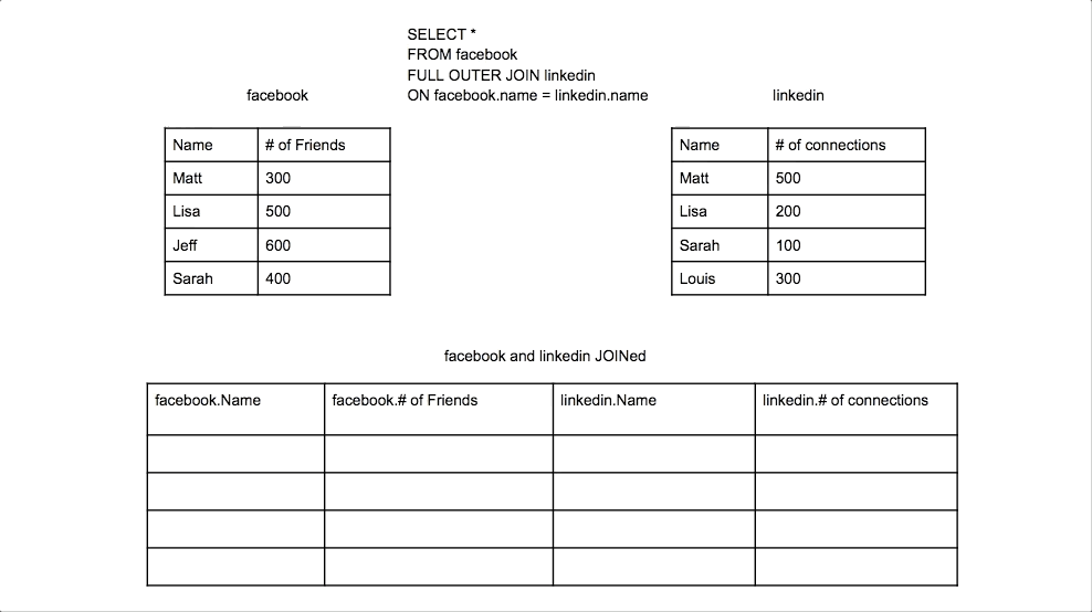 SQL FULL OUTER JOIN | recode hive